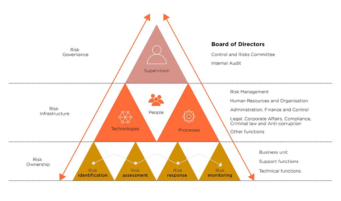 Risk Management Leonardo Aerospace Defence And Security